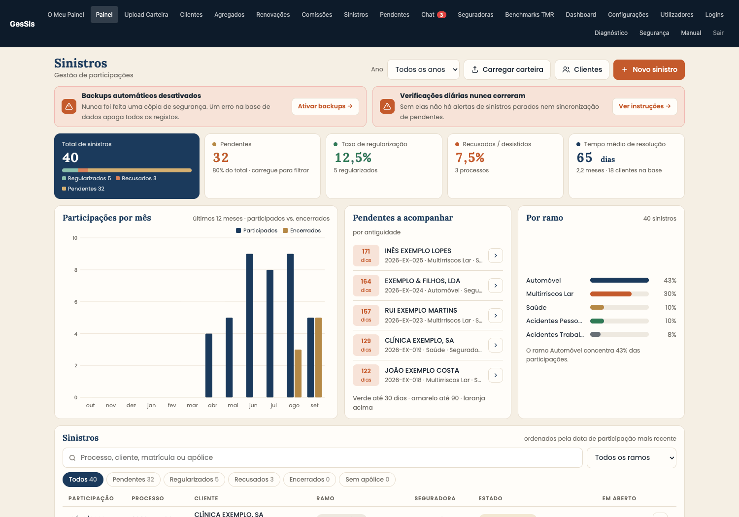 Painel de sinistros do GesSis: alertas, indicadores, participações por mês e a lista do dia